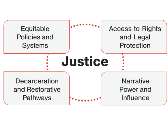 The word Justice encircled by 4 boxes containing text that reads, "Equitable policies and systems, Access to rights and legal protection, decarceration and restorative pathways, and narrative power and influence."